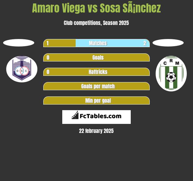 Amaro Viega vs Sosa SÃ¡nchez h2h player stats