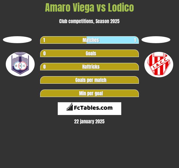 Amaro Viega vs Lodico h2h player stats