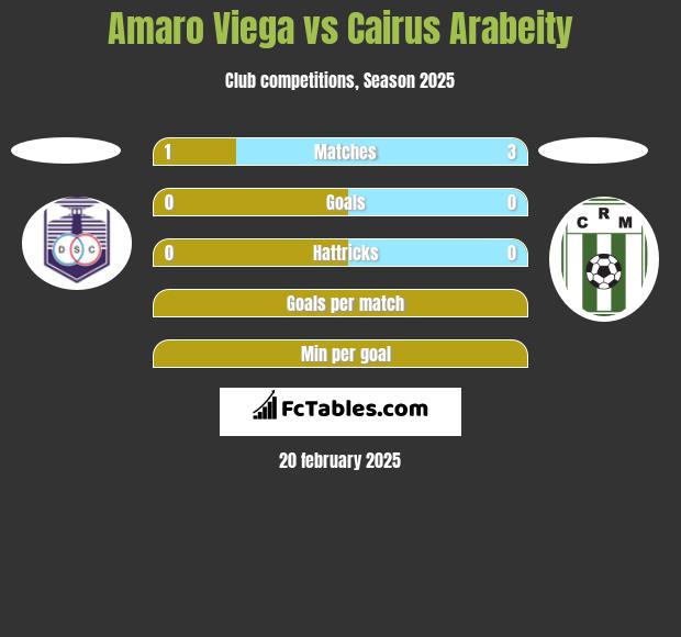 Amaro Viega vs Cairus Arabeity h2h player stats