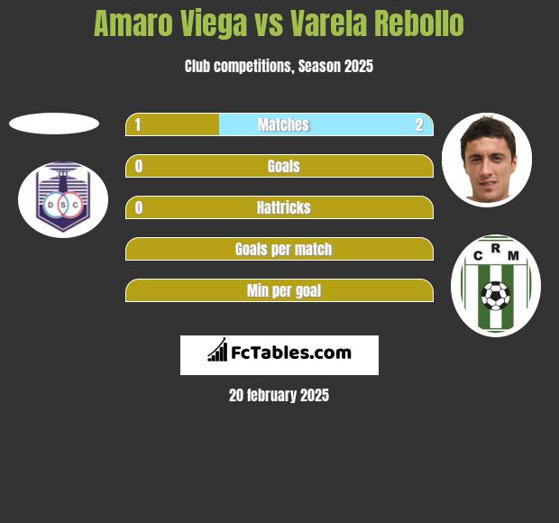 Amaro Viega vs Varela Rebollo h2h player stats