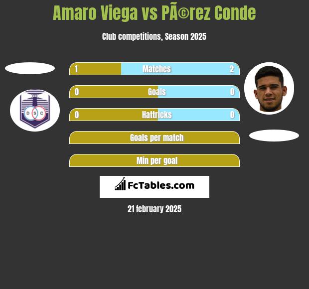 Amaro Viega vs PÃ©rez Conde h2h player stats