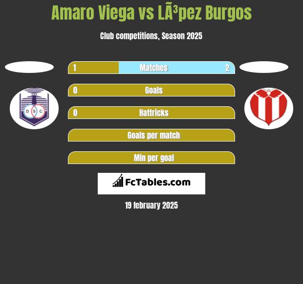 Amaro Viega vs LÃ³pez Burgos h2h player stats