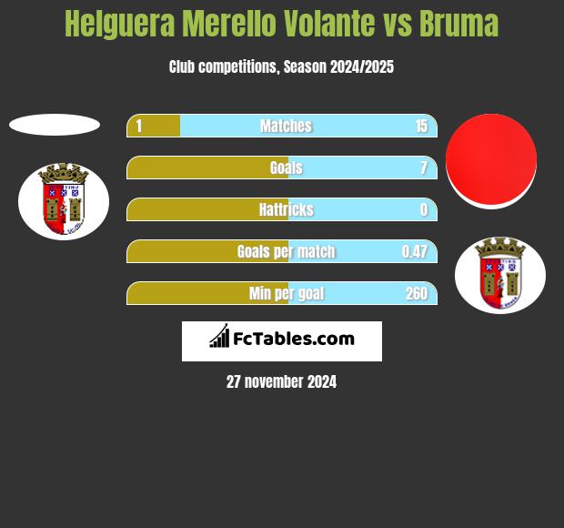 Helguera Merello Volante vs Bruma h2h player stats