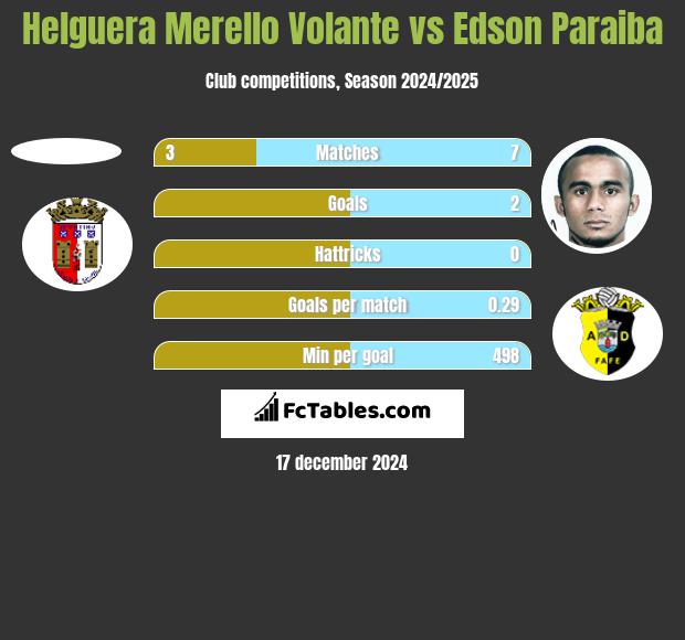 Helguera Merello Volante vs Edson Paraiba h2h player stats