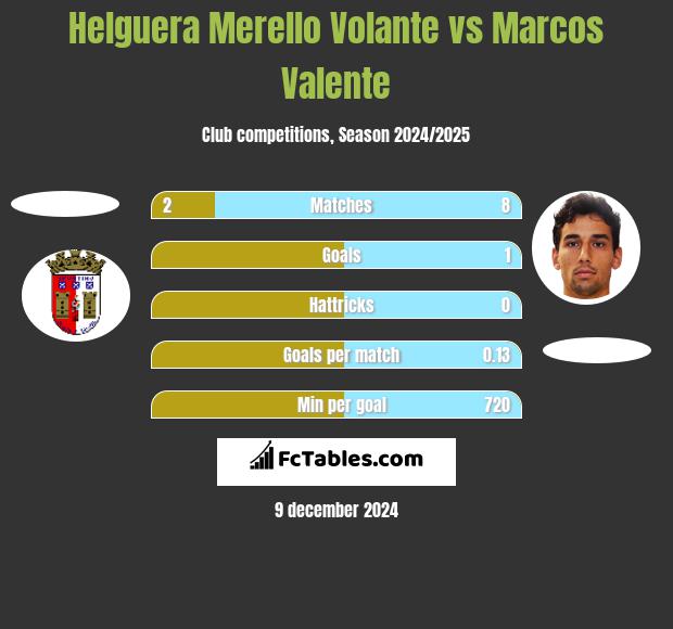 Helguera Merello Volante vs Marcos Valente h2h player stats