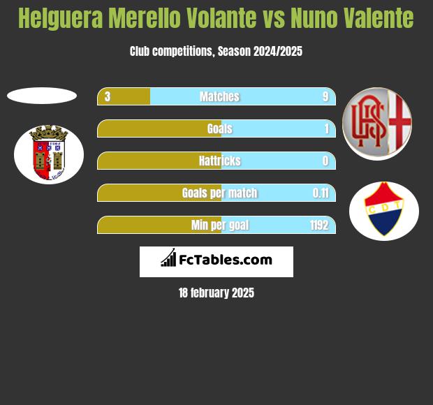 Helguera Merello Volante vs Nuno Valente h2h player stats