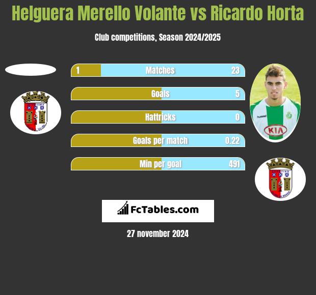 Helguera Merello Volante vs Ricardo Horta h2h player stats