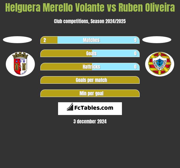 Helguera Merello Volante vs Ruben Oliveira h2h player stats