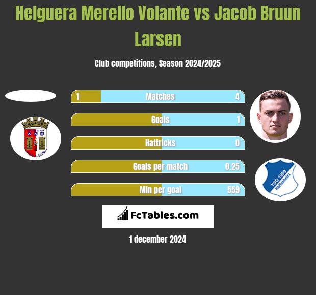 Helguera Merello Volante vs Jacob Bruun Larsen h2h player stats