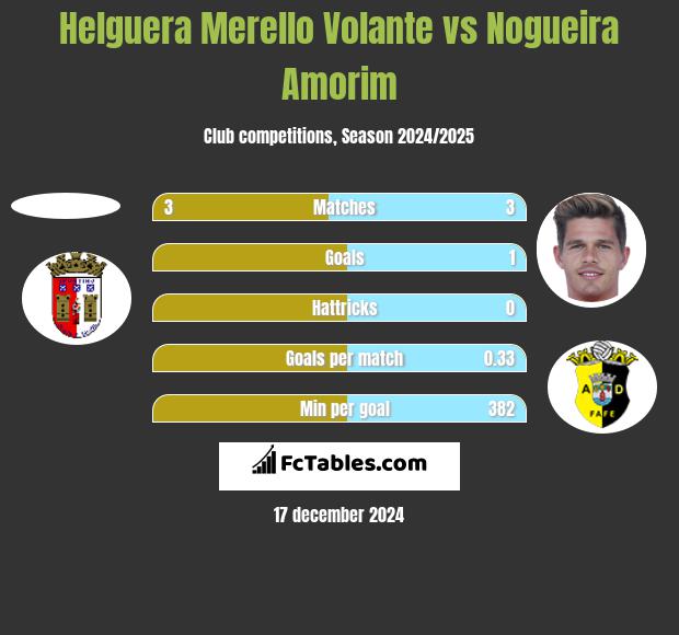 Helguera Merello Volante vs Nogueira Amorim h2h player stats