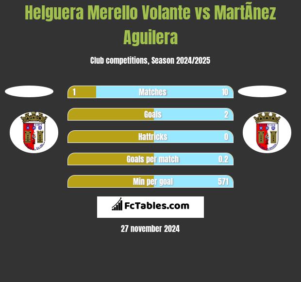 Helguera Merello Volante vs MartÃ­nez Aguilera h2h player stats