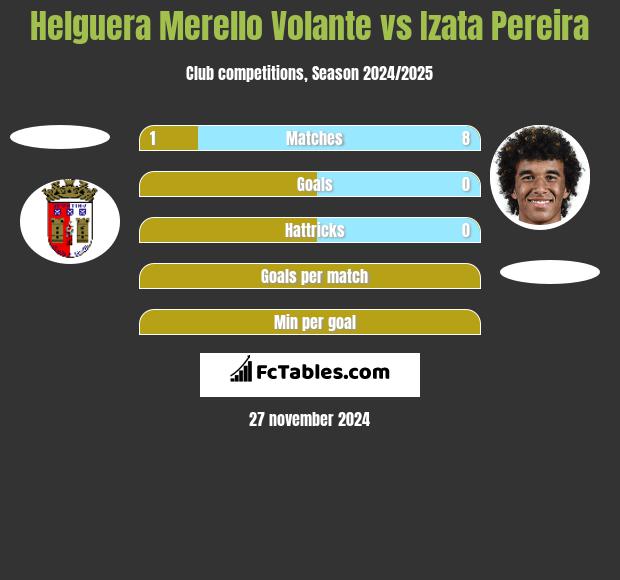 Helguera Merello Volante vs Izata Pereira h2h player stats