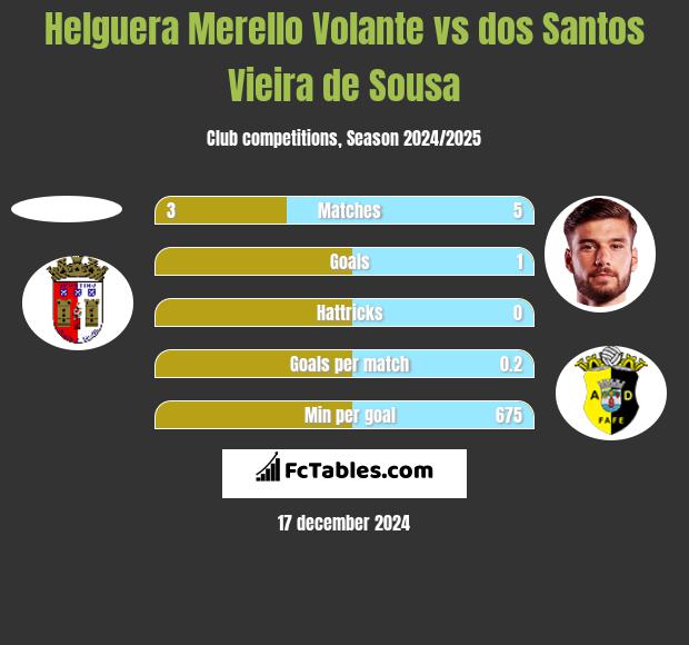 Helguera Merello Volante vs dos Santos Vieira de Sousa h2h player stats