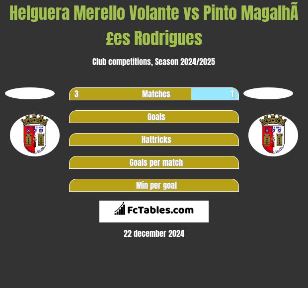 Helguera Merello Volante vs Pinto MagalhÃ£es Rodrigues h2h player stats