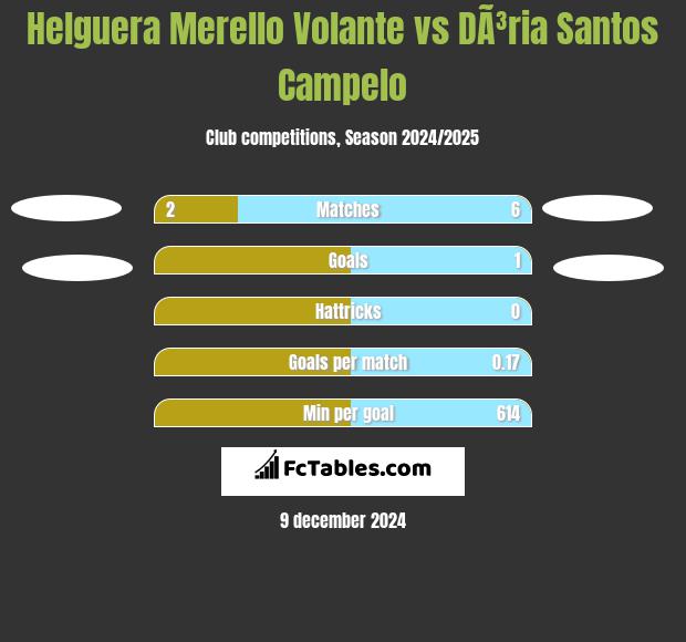 Helguera Merello Volante vs DÃ³ria Santos Campelo h2h player stats