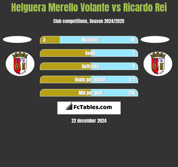 Helguera Merello Volante vs Ricardo Rei h2h player stats