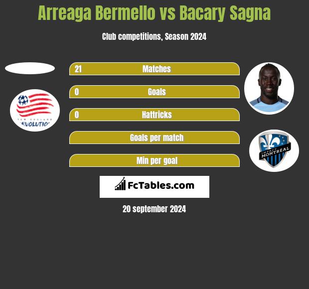 Arreaga Bermello vs Bacary Sagna h2h player stats