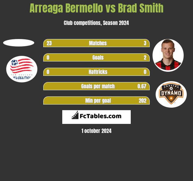 Arreaga Bermello vs Brad Smith h2h player stats