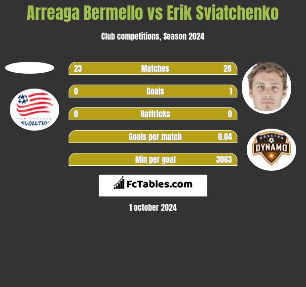 Arreaga Bermello vs Erik Swiatczenko h2h player stats