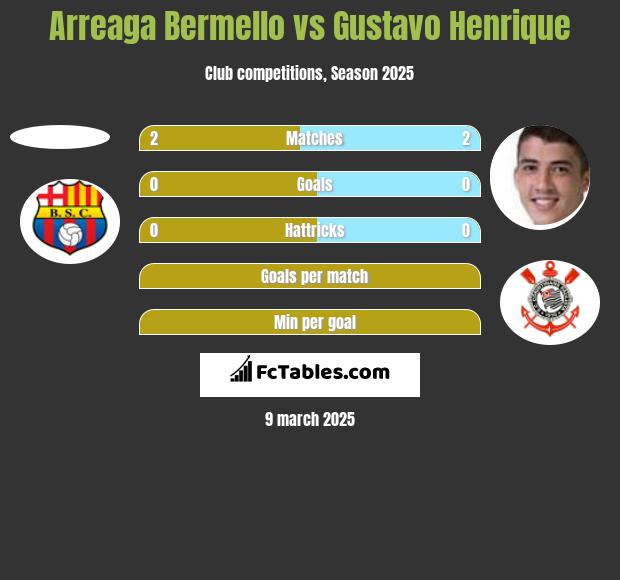 Arreaga Bermello vs Gustavo Henrique h2h player stats