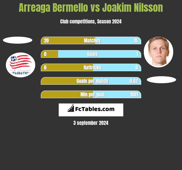 Arreaga Bermello vs Joakim Nilsson h2h player stats