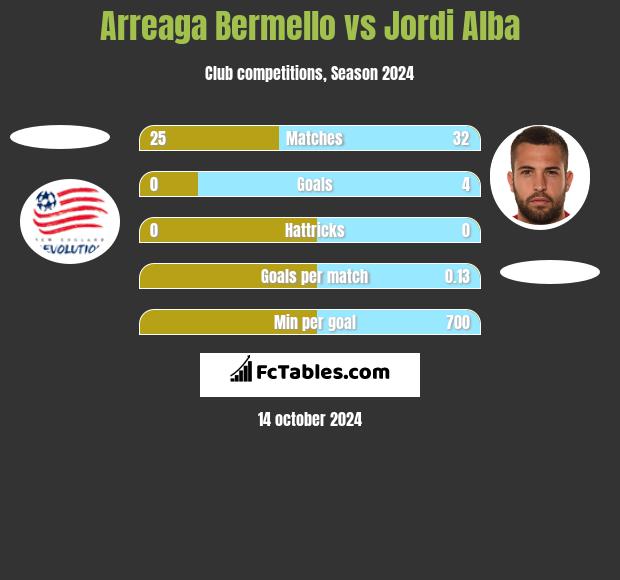 Arreaga Bermello vs Jordi Alba h2h player stats