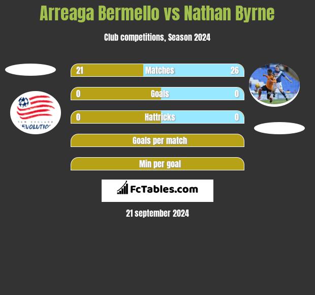 Arreaga Bermello vs Nathan Byrne h2h player stats