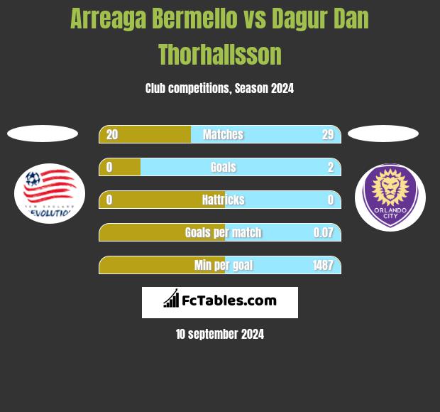 Arreaga Bermello vs Dagur Dan Thorhallsson h2h player stats