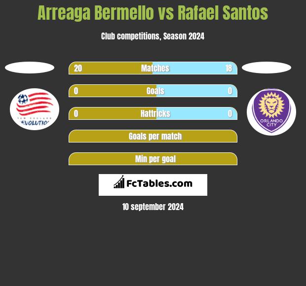 Arreaga Bermello vs Rafael Santos h2h player stats