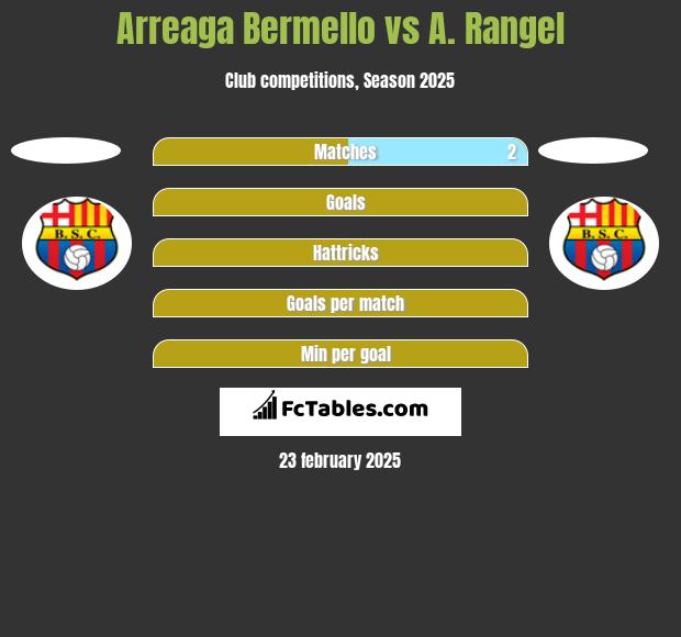 Arreaga Bermello vs A. Rangel h2h player stats