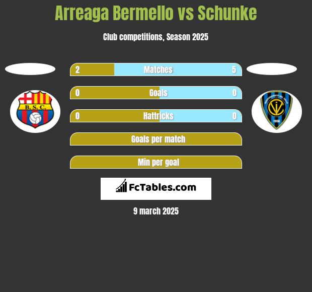 Arreaga Bermello vs Schunke h2h player stats