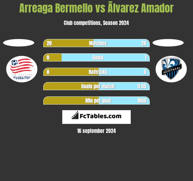 Arreaga Bermello vs Ãlvarez Amador h2h player stats