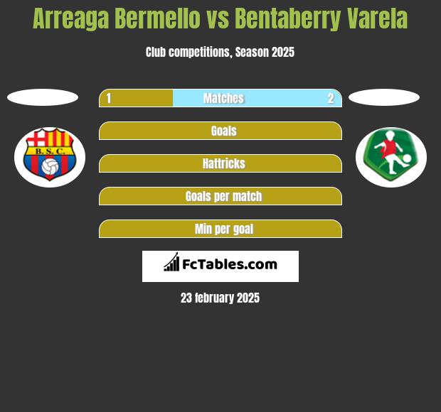 Arreaga Bermello vs Bentaberry Varela h2h player stats