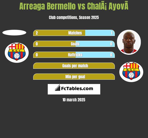 Arreaga Bermello vs ChalÃ¡ AyovÃ­ h2h player stats