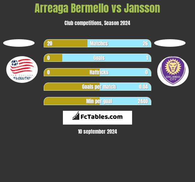 Arreaga Bermello vs Jansson h2h player stats