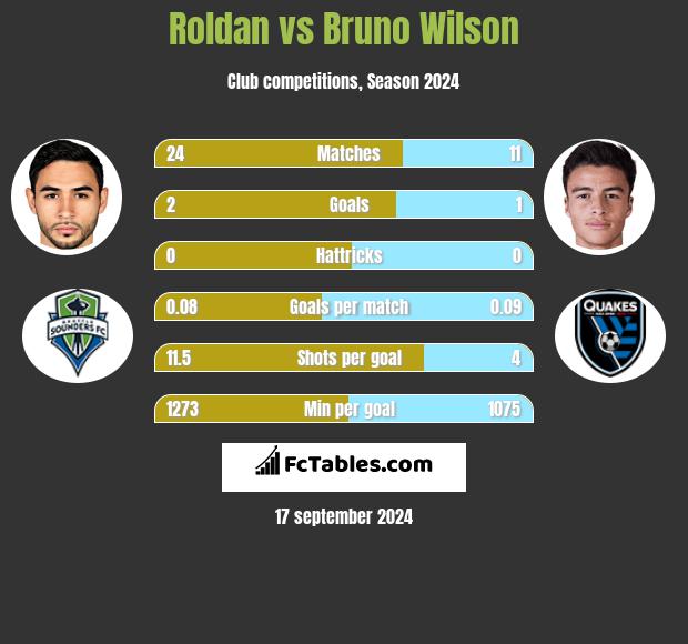 Roldan vs Bruno Wilson h2h player stats