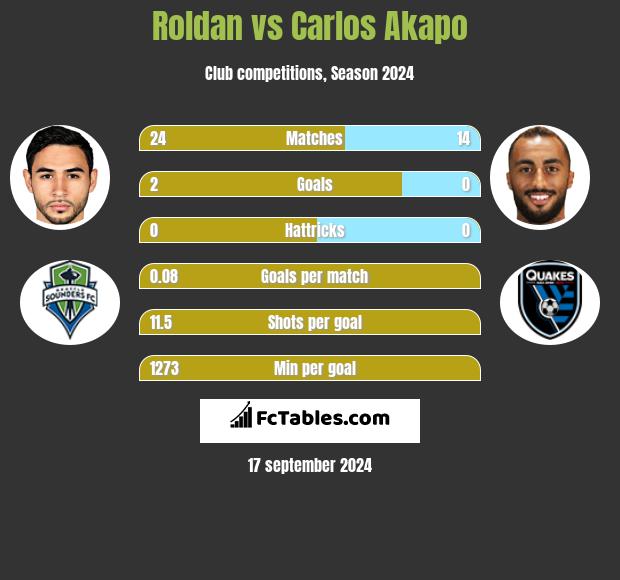 Roldan vs Carlos Akapo h2h player stats