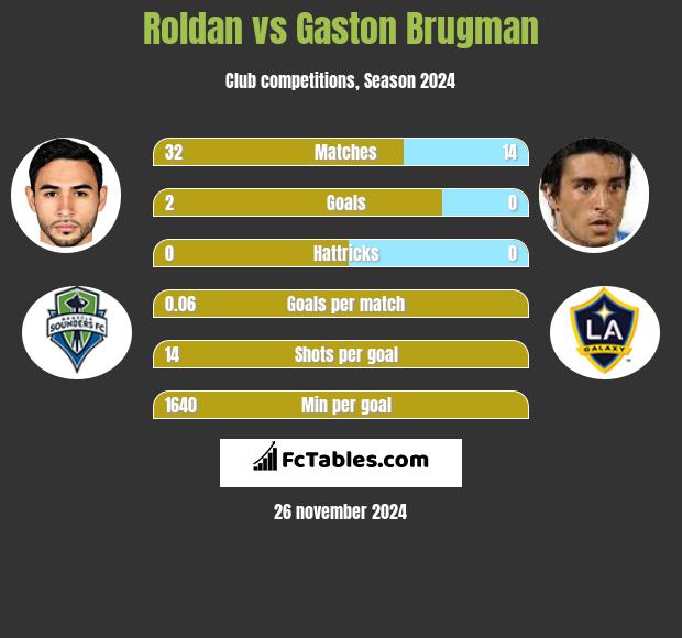 Roldan vs Gaston Brugman h2h player stats