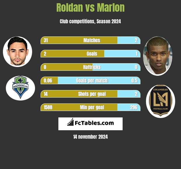 Roldan vs Marlon h2h player stats