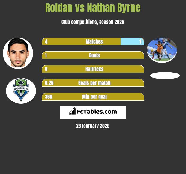 Roldan vs Nathan Byrne h2h player stats