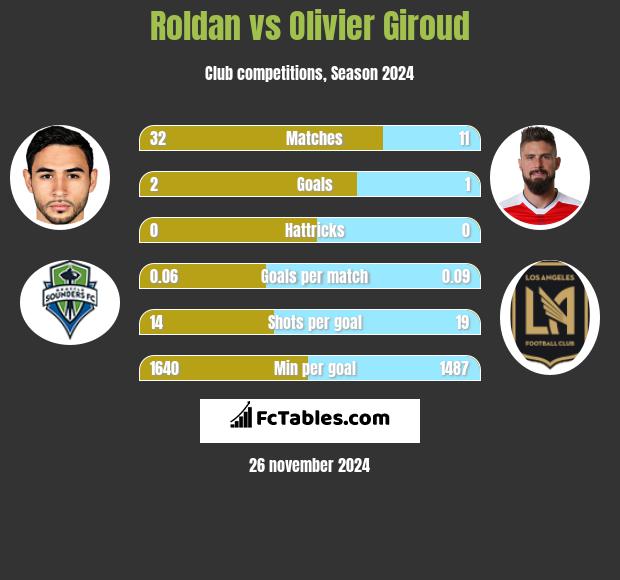 Roldan vs Olivier Giroud h2h player stats