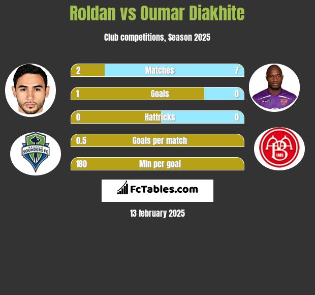 Roldan vs Oumar Diakhite h2h player stats