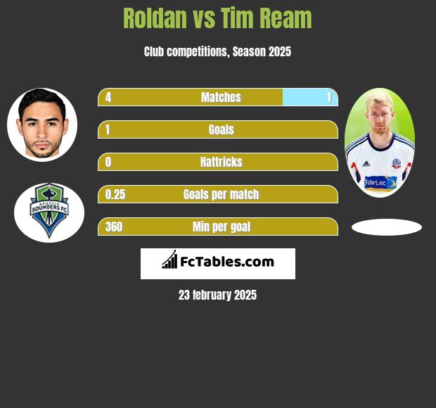 Roldan vs Tim Ream h2h player stats