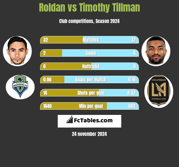 Roldan vs Timothy Tillman h2h player stats