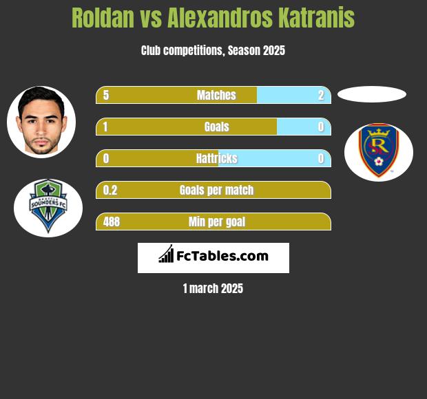 Roldan vs Alexandros Katranis h2h player stats