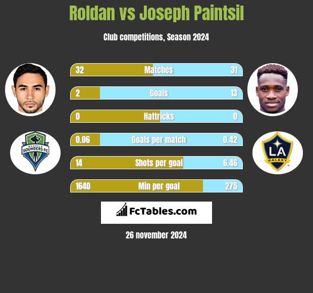 Roldan vs Joseph Paintsil h2h player stats