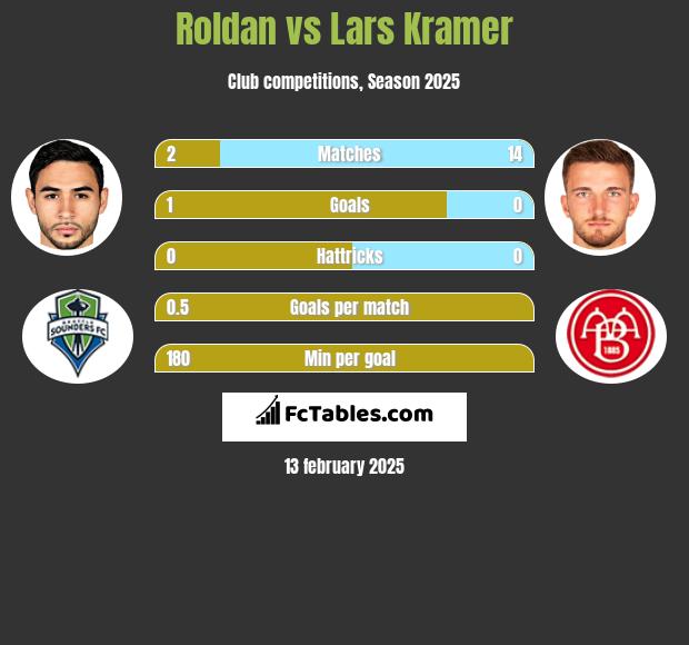 Roldan vs Lars Kramer h2h player stats