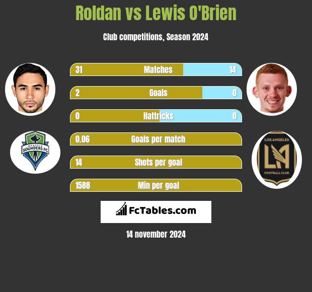 Roldan vs Lewis O'Brien h2h player stats