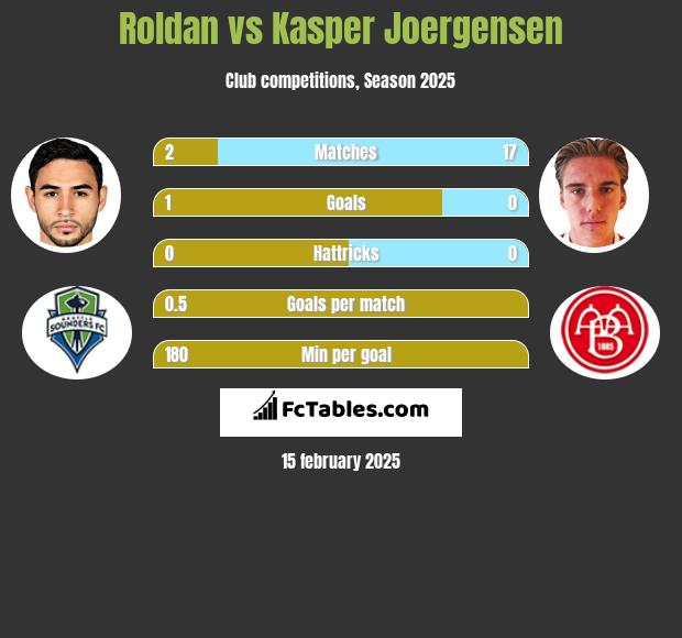 Roldan vs Kasper Joergensen h2h player stats