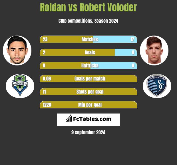 Roldan vs Robert Voloder h2h player stats